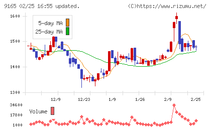 クオルテックチャート