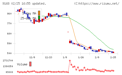 ライズ・コンサルティング・グループチャート