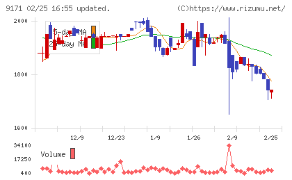 栗林商船チャート