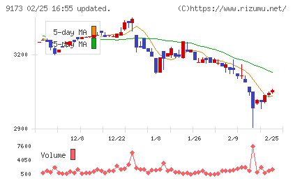 東海汽船チャート