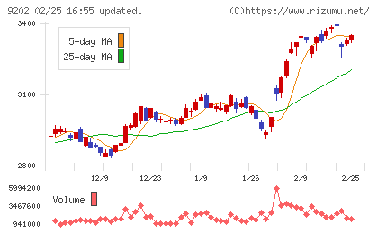 ＡＮＡホールディングスチャート