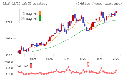 ビーウィズチャート