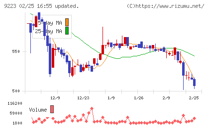 ＡＳＮＯＶＡチャート