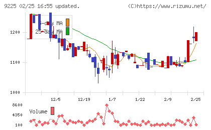 ブリッジコンサルティンググループチャート