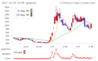 マイクロ波化学チャート