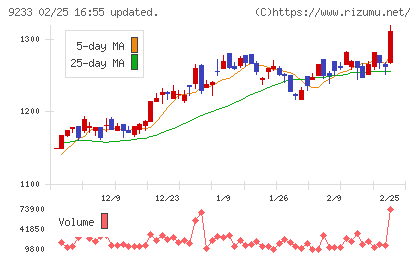 アジア航測チャート
