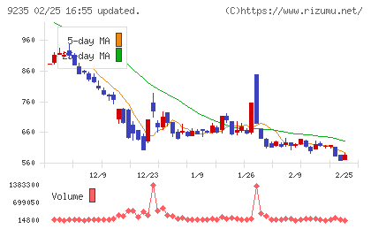 売れるネット広告社グループチャート