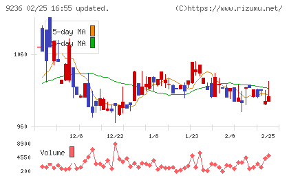 ジャパンＭ＆Ａソリューションチャート