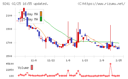 フューチャーリンクネットワークチャート