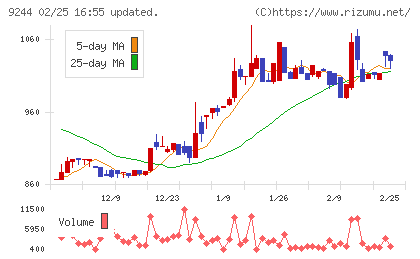 デジタリフトチャート