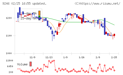 プロジェクトホールディングスチャート