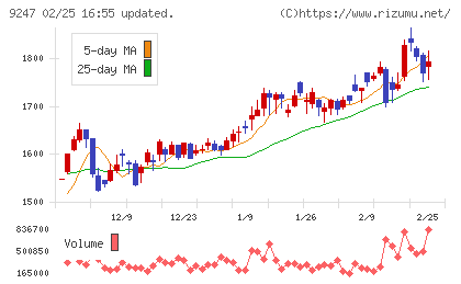 TREホールディングスチャート