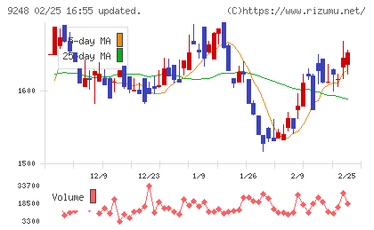 人・夢・技術グループチャート