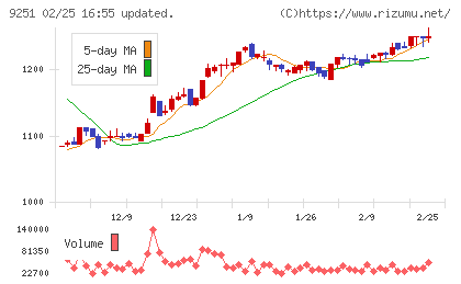 ＡＢ＆Ｃｏｍｐａｎｙチャート