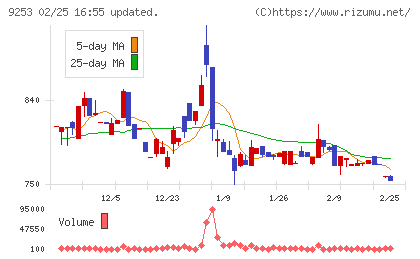 スローガンチャート