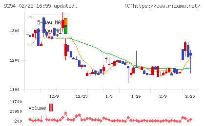 ラバブルマーケティンググループチャート