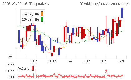 サクシードチャート