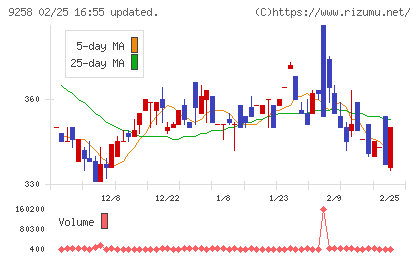 ＣＳ−Ｃチャート