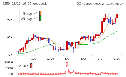 タカヨシホールディングスチャート
