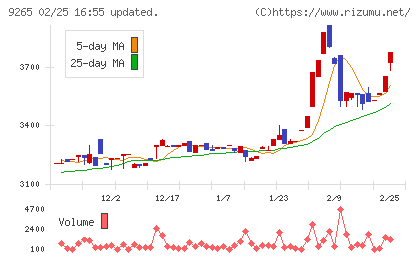 ヤマシタヘルスケアホールディングスチャート