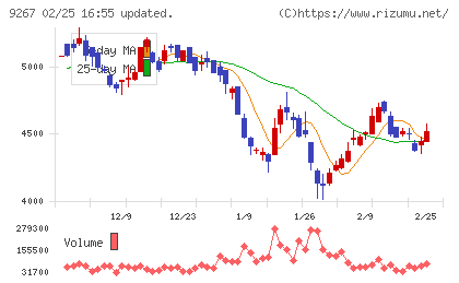 Ｇｅｎｋｙ　ＤｒｕｇＳｔｏｒｅｓチャート