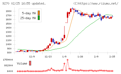 バリュエンスホールディングスチャート