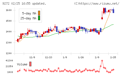 ブティックスチャート