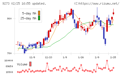 コーア商事ホールディングスチャート