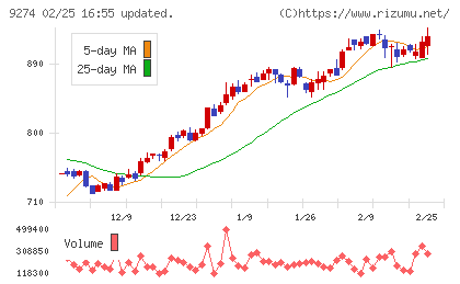 ＫＰＰグループホールディングスチャート
