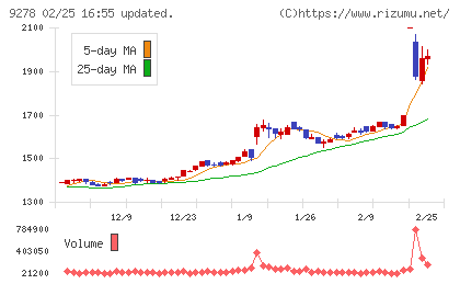 ブックオフグループホールディングスチャート