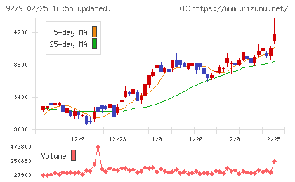 ギフトホールディングスチャート