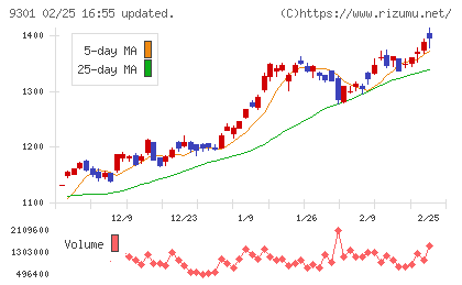 三菱倉庫チャート