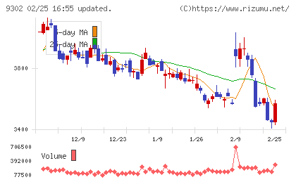 三井倉庫ホールディングスチャート