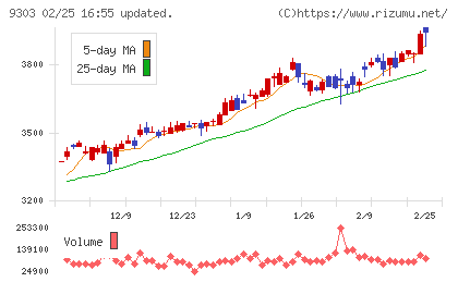 住友倉庫チャート