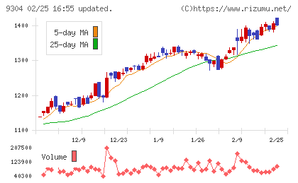 澁澤倉庫チャート