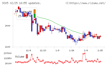 ヤマタネチャート