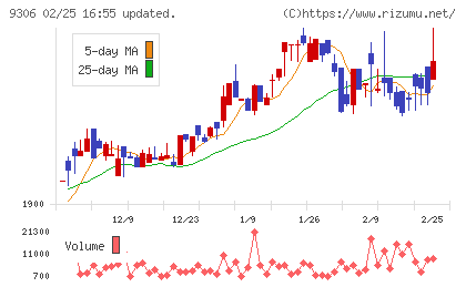東陽倉庫チャート