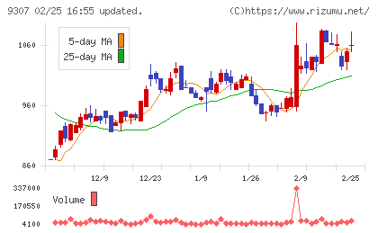 杉村倉庫チャート