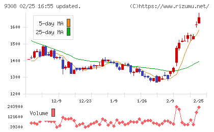 乾汽船チャート