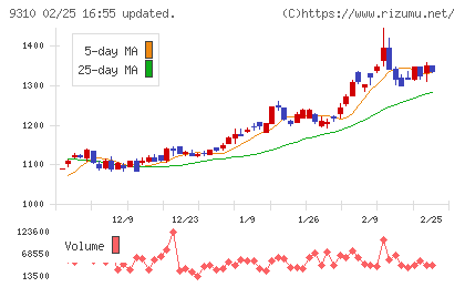 日本トランスシティチャート