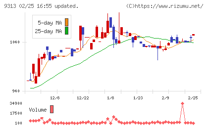 丸八倉庫チャート