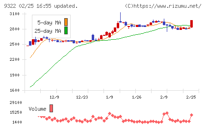 川西倉庫チャート