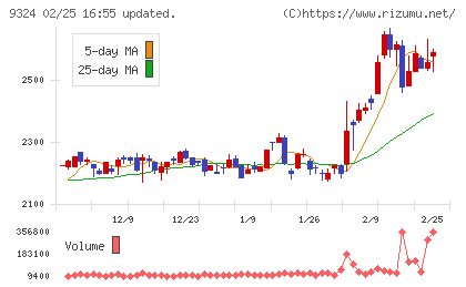 安田倉庫チャート