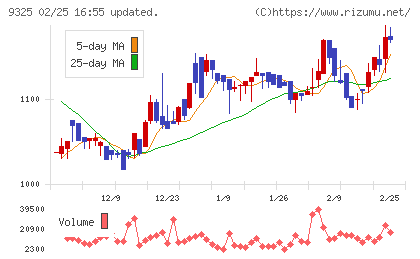 ファイズホールディングスチャート
