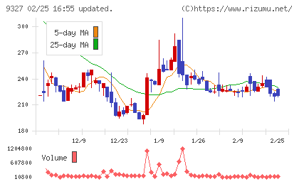 イー・ロジットチャート
