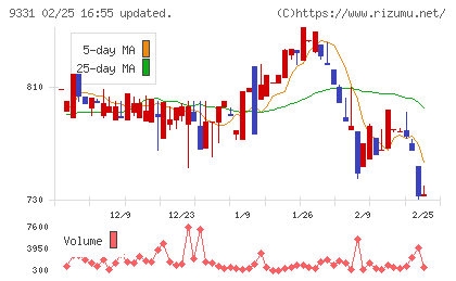 キャスターチャート