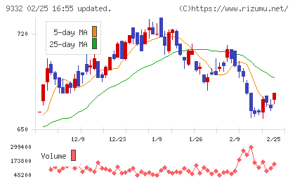 NISSOホールディングスチャート