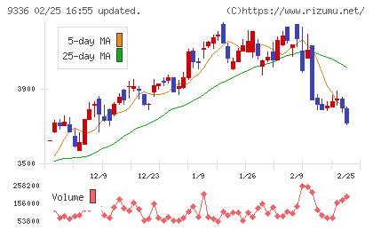 大栄環境チャート