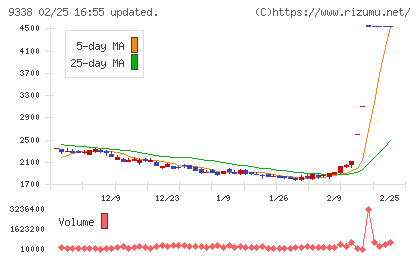 ＩＮＦＯＲＩＣＨチャート