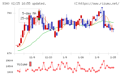 アソインターナショナルチャート
